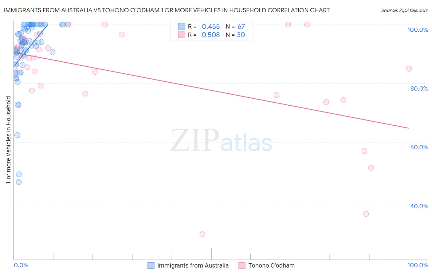 Immigrants from Australia vs Tohono O'odham 1 or more Vehicles in Household