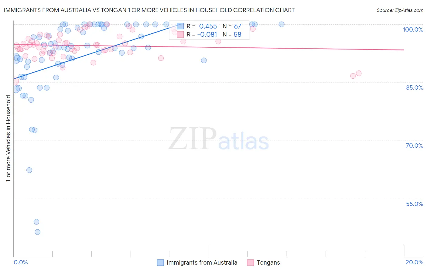 Immigrants from Australia vs Tongan 1 or more Vehicles in Household