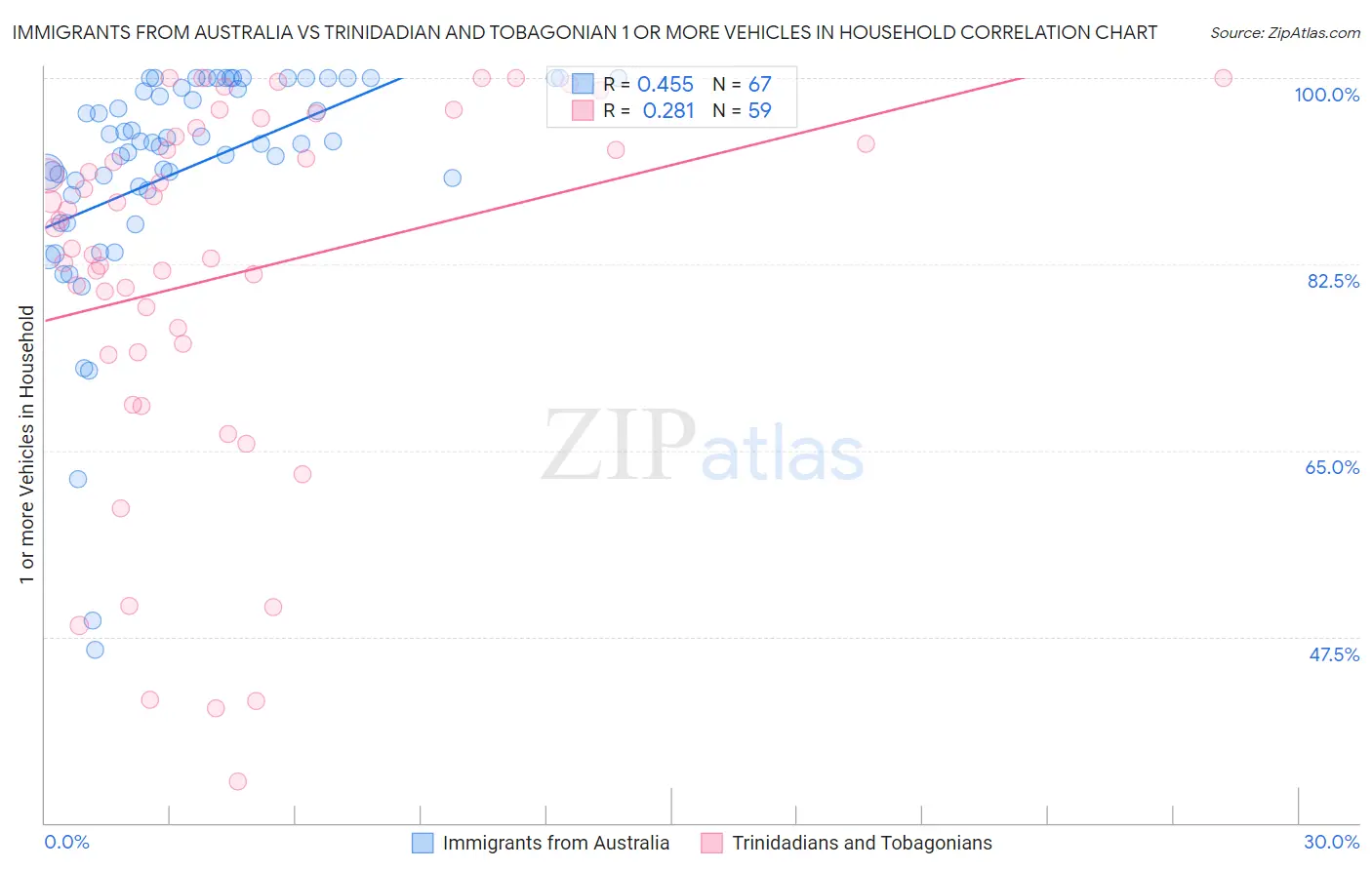 Immigrants from Australia vs Trinidadian and Tobagonian 1 or more Vehicles in Household
