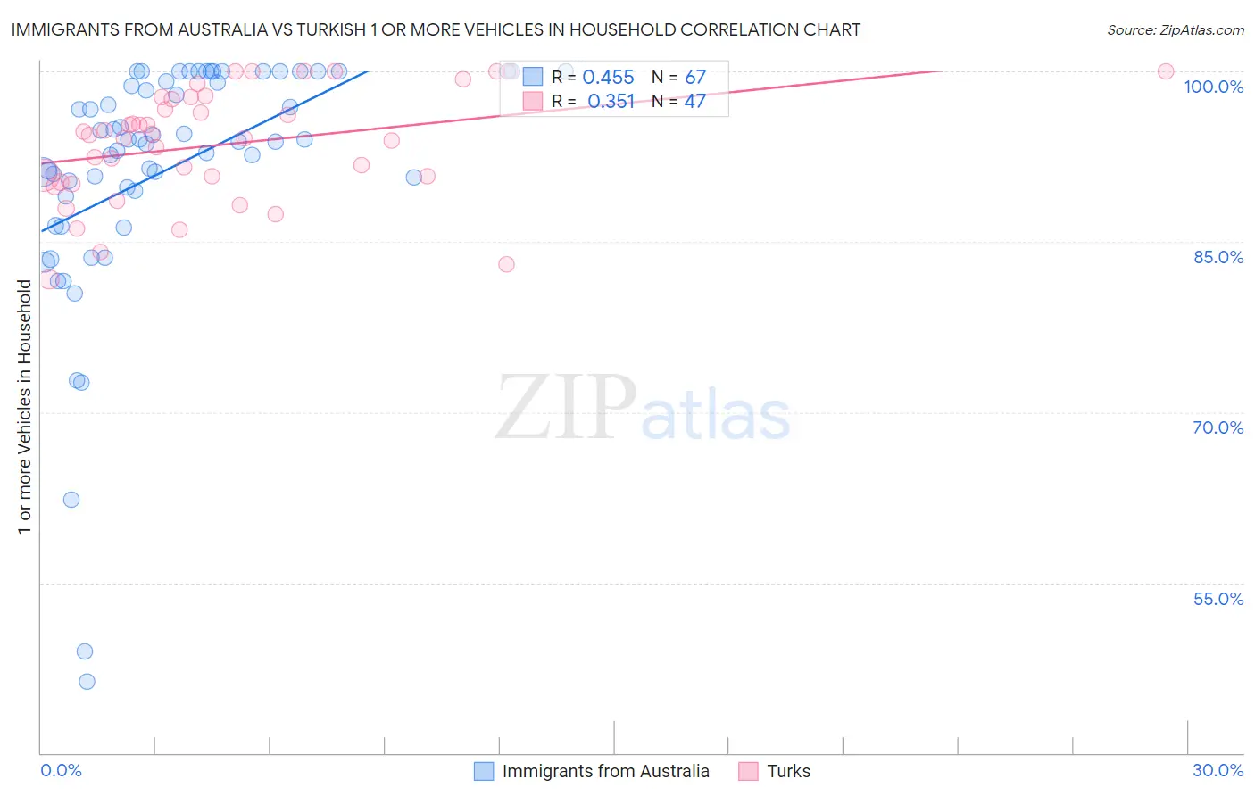 Immigrants from Australia vs Turkish 1 or more Vehicles in Household