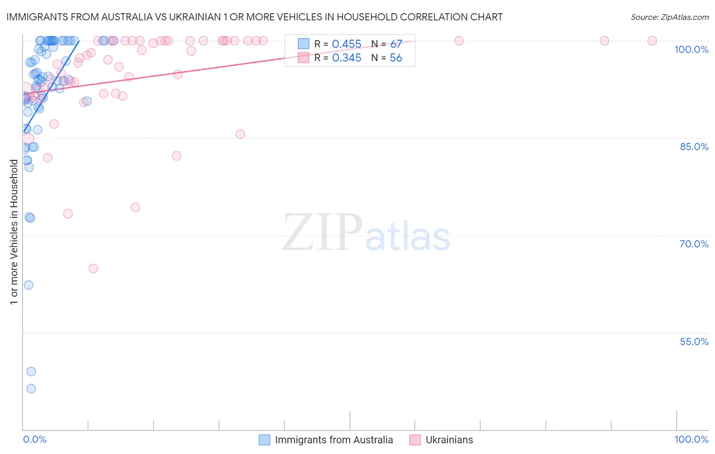 Immigrants from Australia vs Ukrainian 1 or more Vehicles in Household
