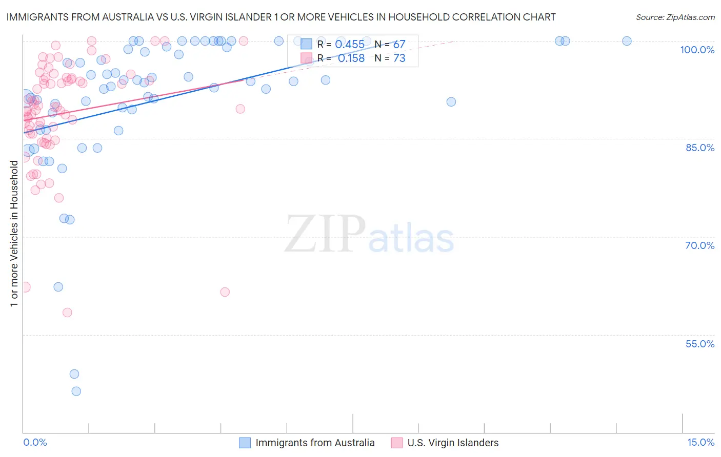 Immigrants from Australia vs U.S. Virgin Islander 1 or more Vehicles in Household