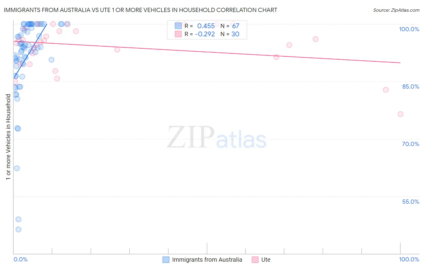 Immigrants from Australia vs Ute 1 or more Vehicles in Household