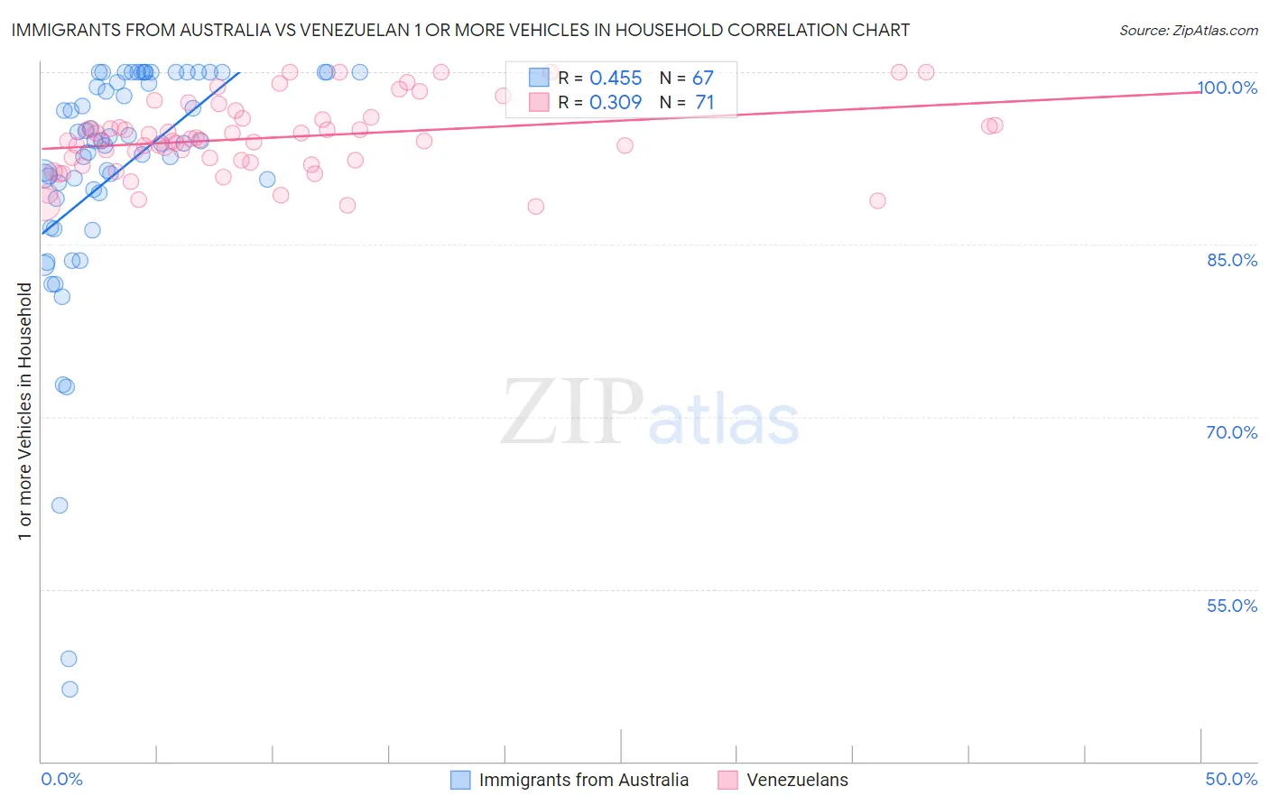 Immigrants from Australia vs Venezuelan 1 or more Vehicles in Household