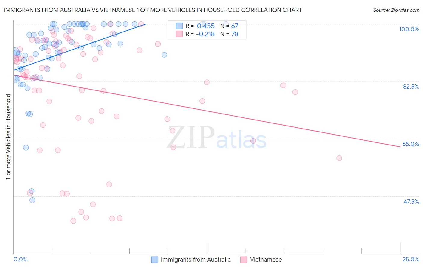 Immigrants from Australia vs Vietnamese 1 or more Vehicles in Household