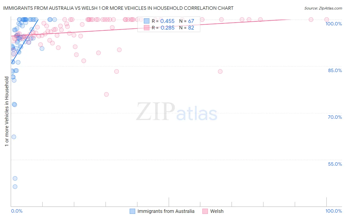Immigrants from Australia vs Welsh 1 or more Vehicles in Household