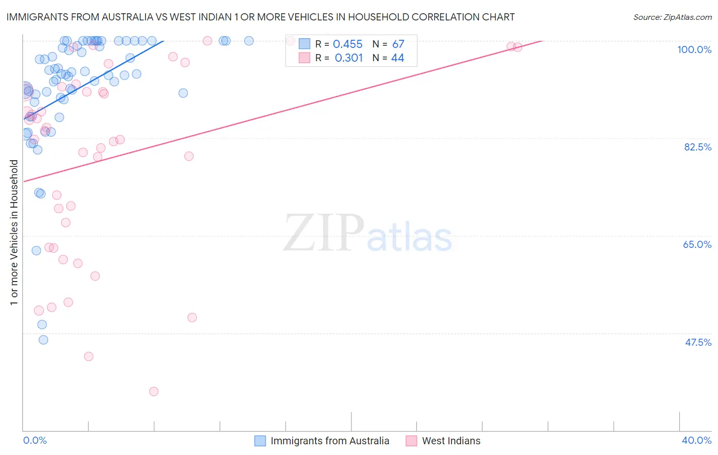 Immigrants from Australia vs West Indian 1 or more Vehicles in Household