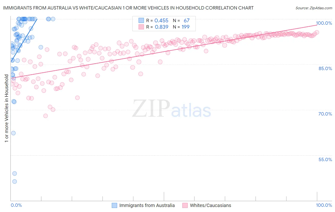 Immigrants from Australia vs White/Caucasian 1 or more Vehicles in Household