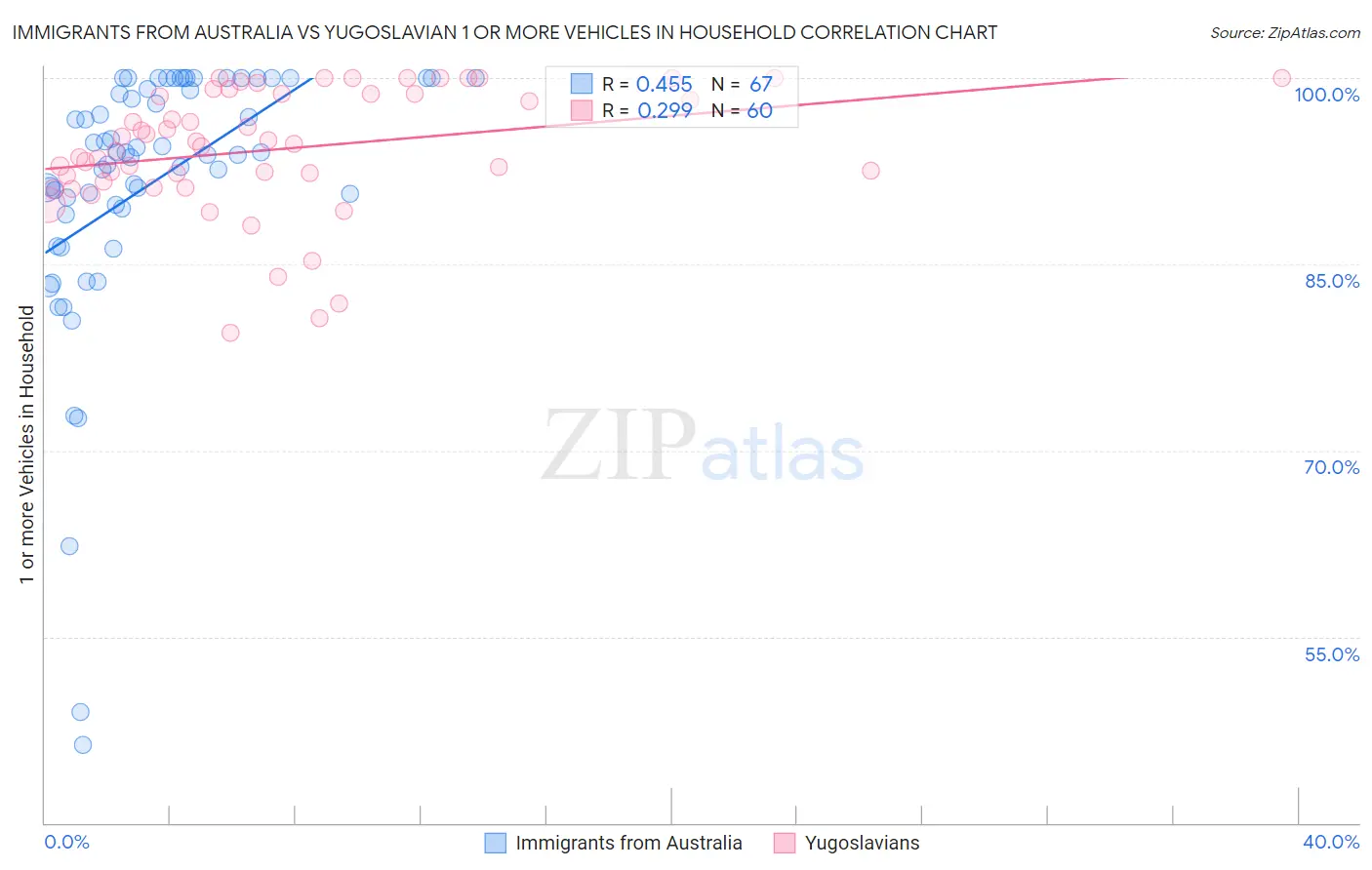 Immigrants from Australia vs Yugoslavian 1 or more Vehicles in Household