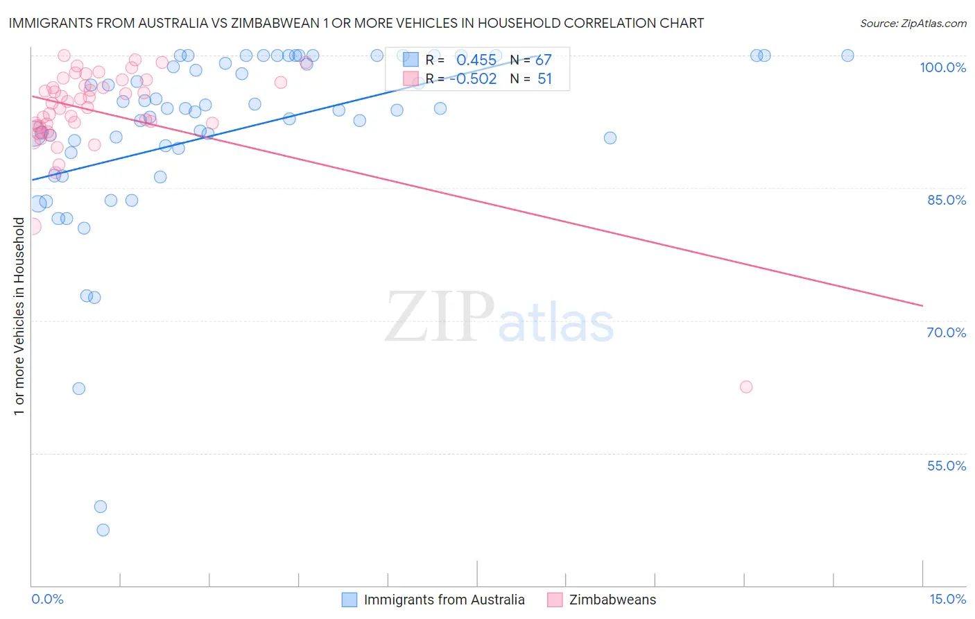 Immigrants from Australia vs Zimbabwean 1 or more Vehicles in Household