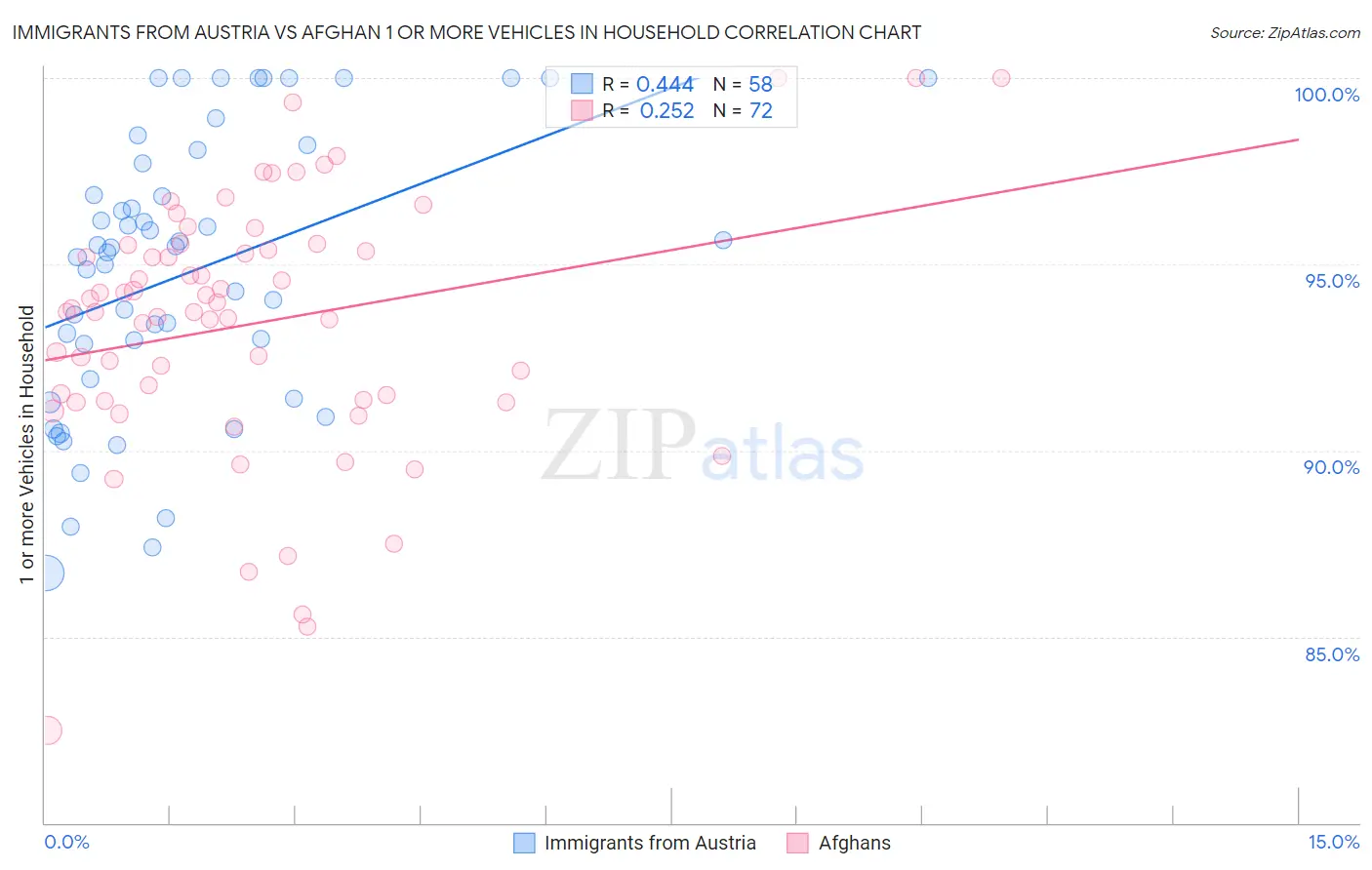 Immigrants from Austria vs Afghan 1 or more Vehicles in Household