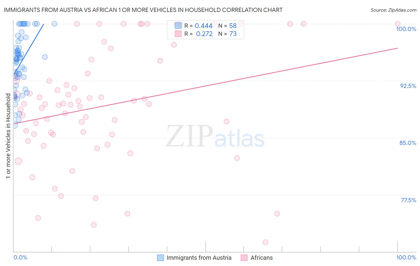 Immigrants from Austria vs African 1 or more Vehicles in Household