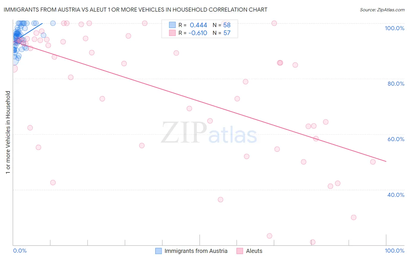 Immigrants from Austria vs Aleut 1 or more Vehicles in Household