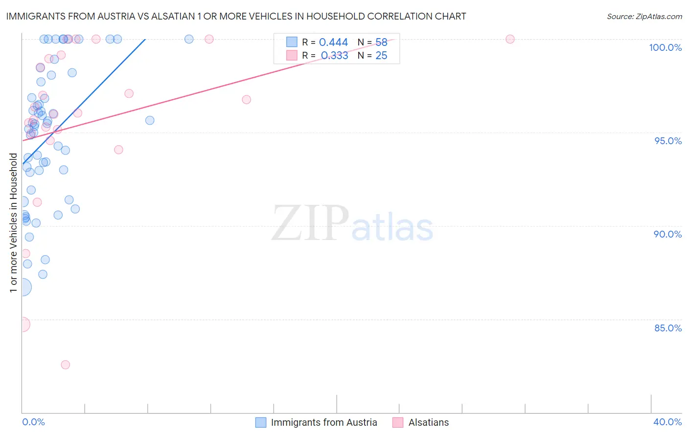 Immigrants from Austria vs Alsatian 1 or more Vehicles in Household