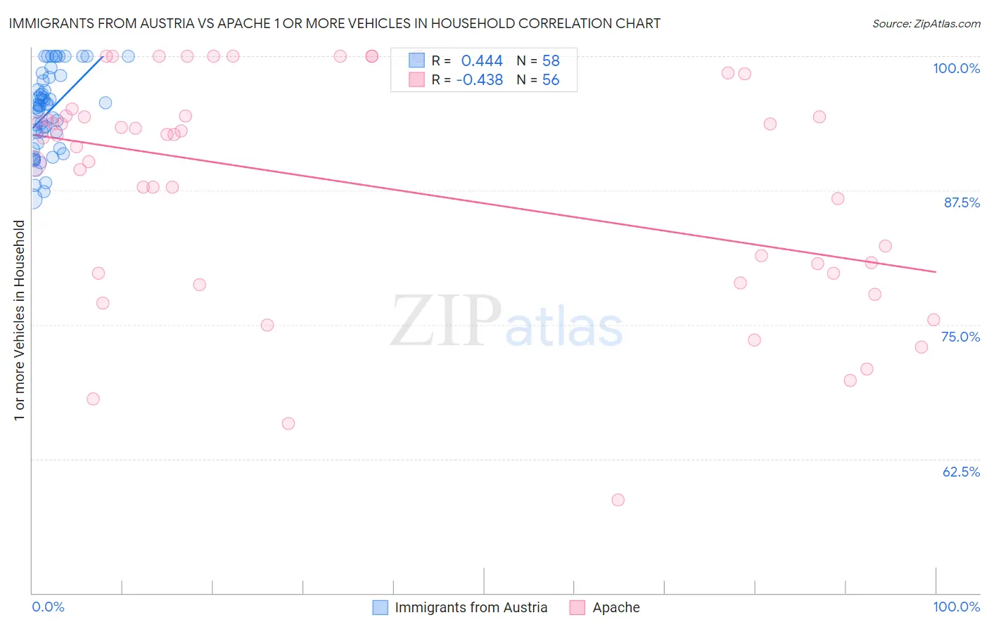 Immigrants from Austria vs Apache 1 or more Vehicles in Household