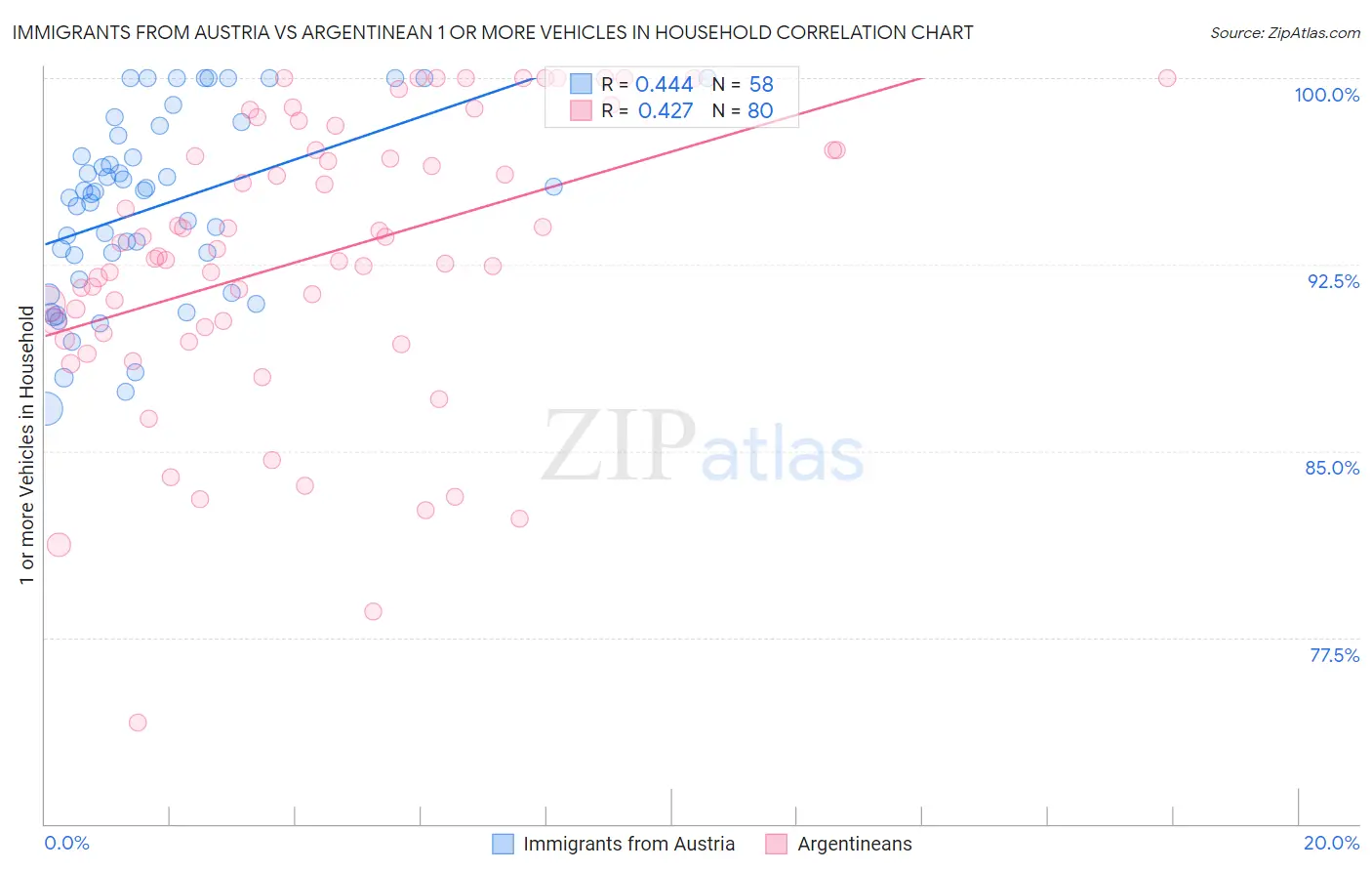 Immigrants from Austria vs Argentinean 1 or more Vehicles in Household