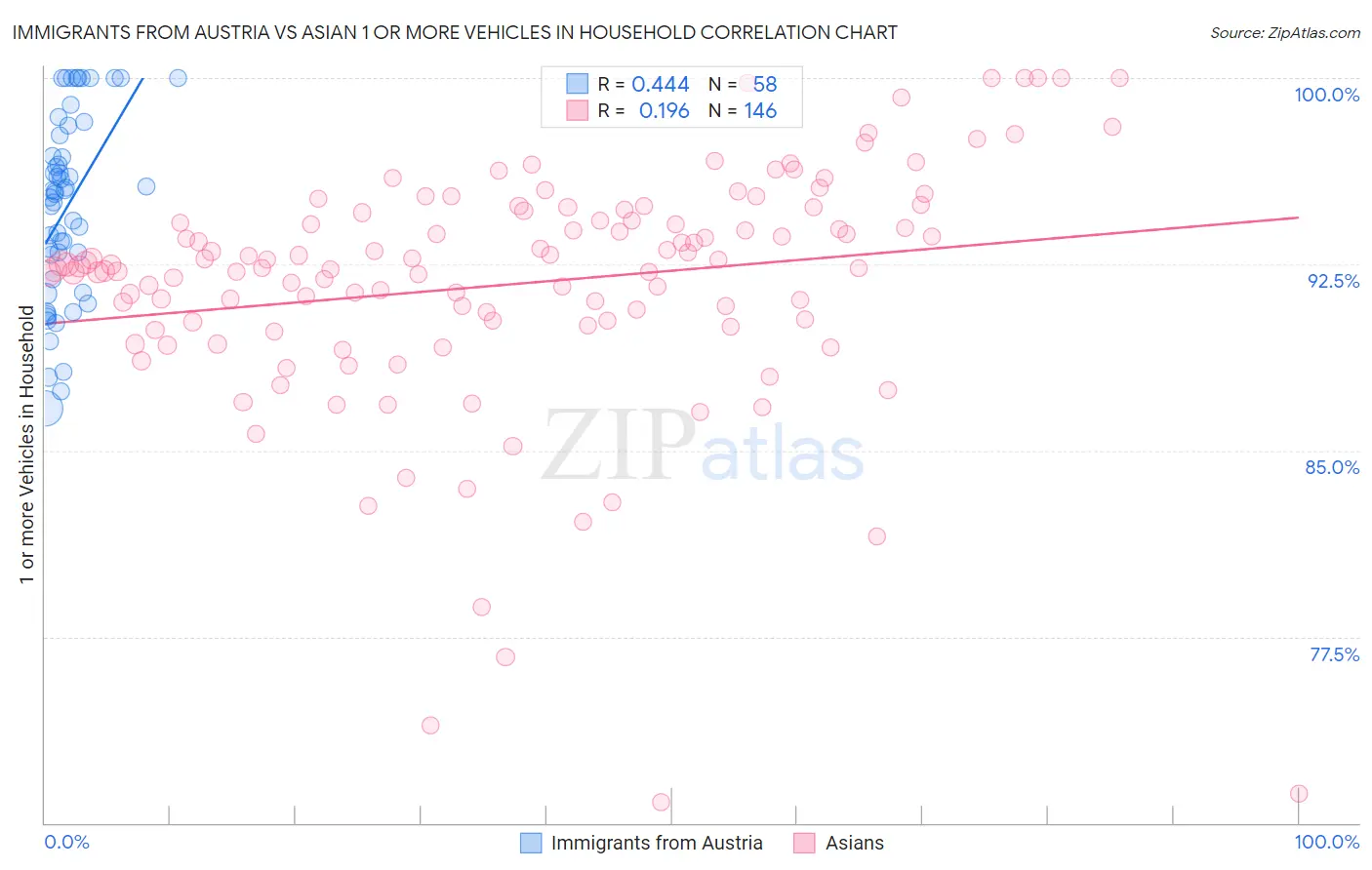 Immigrants from Austria vs Asian 1 or more Vehicles in Household