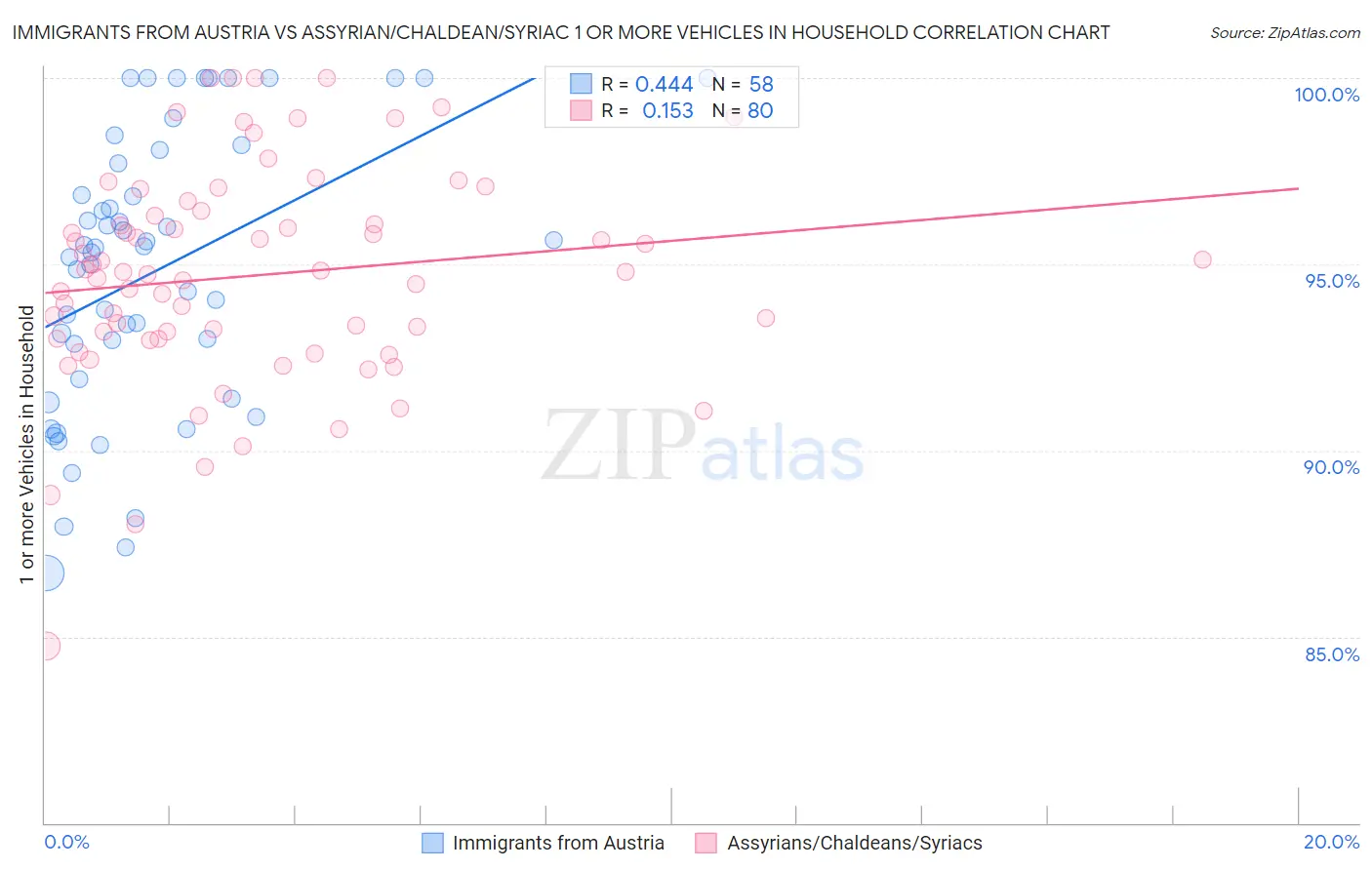 Immigrants from Austria vs Assyrian/Chaldean/Syriac 1 or more Vehicles in Household