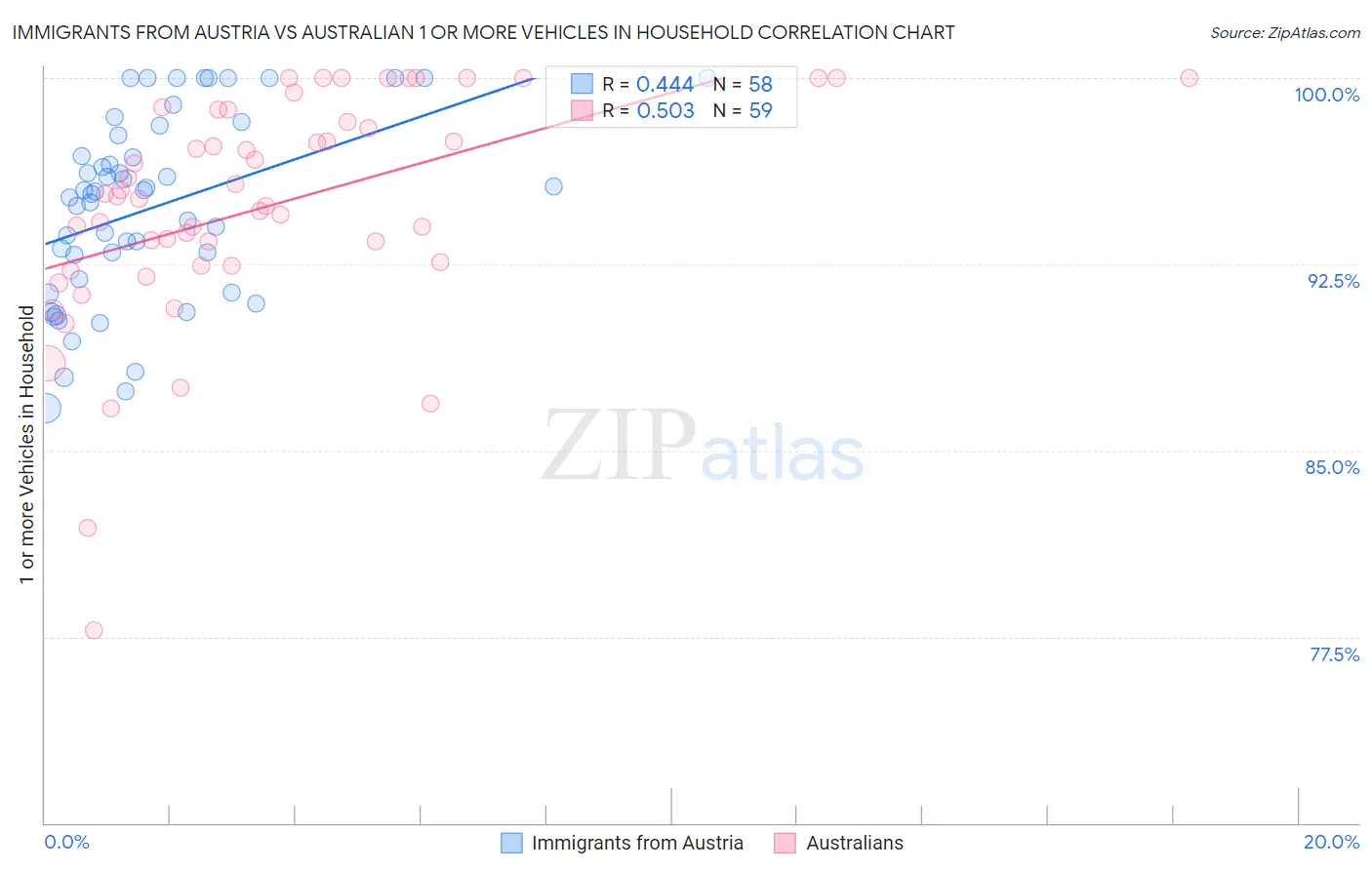 Immigrants from Austria vs Australian 1 or more Vehicles in Household