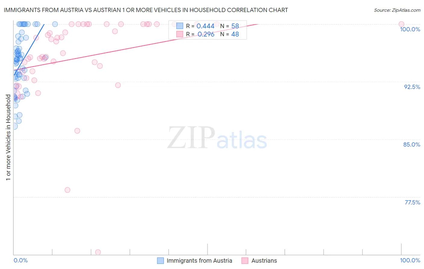 Immigrants from Austria vs Austrian 1 or more Vehicles in Household