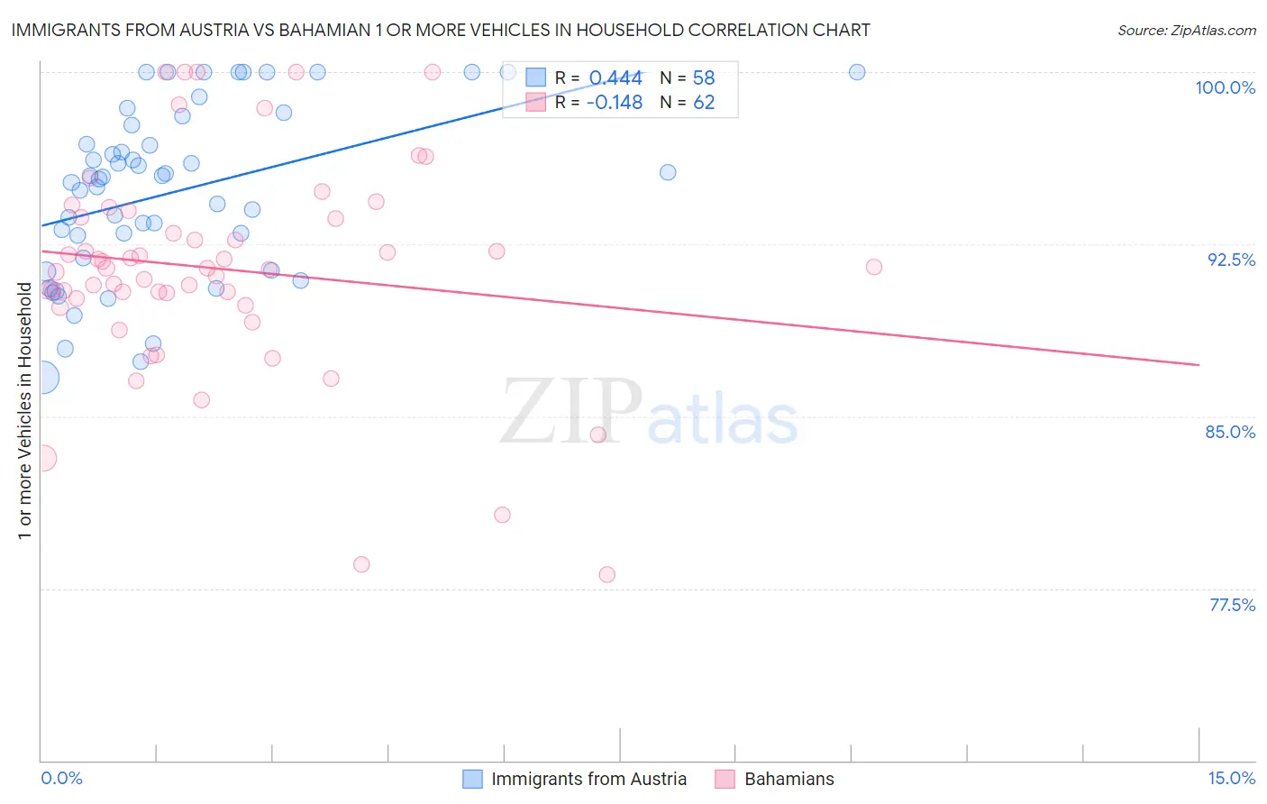 Immigrants from Austria vs Bahamian 1 or more Vehicles in Household