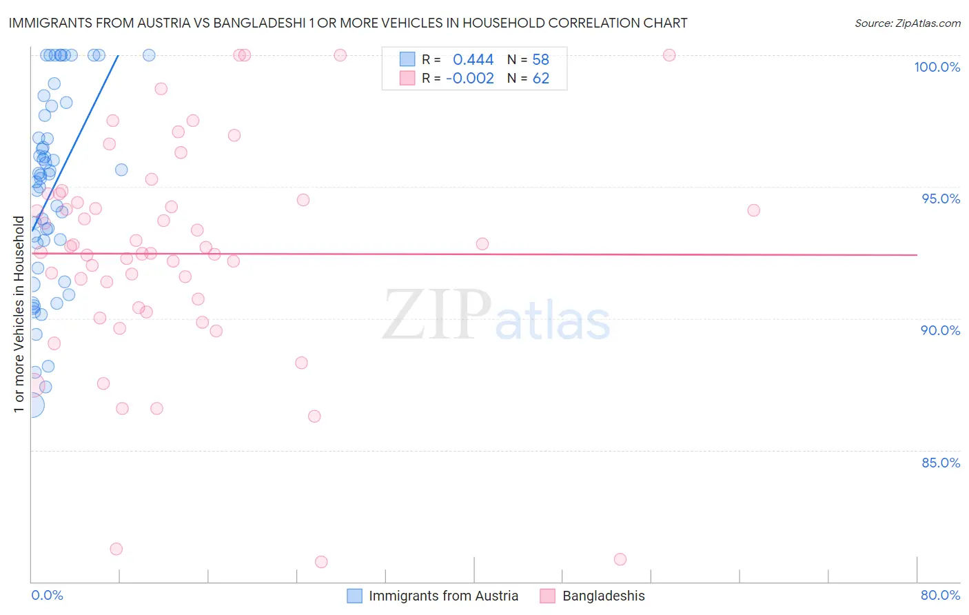 Immigrants from Austria vs Bangladeshi 1 or more Vehicles in Household