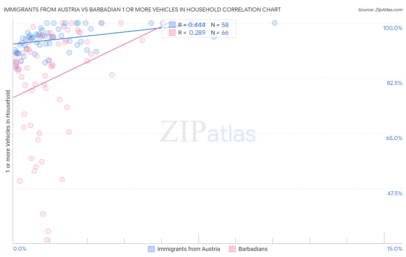 Immigrants from Austria vs Barbadian 1 or more Vehicles in Household