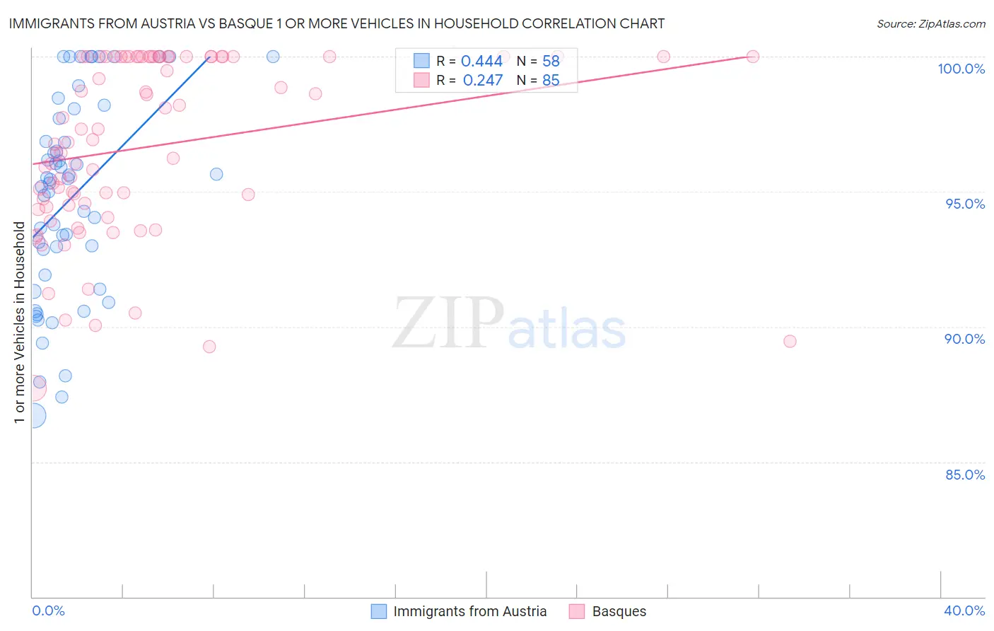 Immigrants from Austria vs Basque 1 or more Vehicles in Household