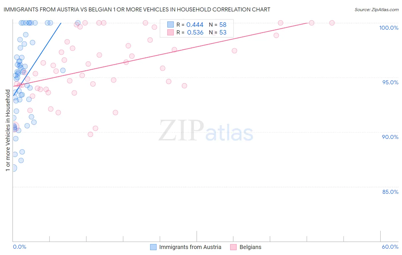 Immigrants from Austria vs Belgian 1 or more Vehicles in Household