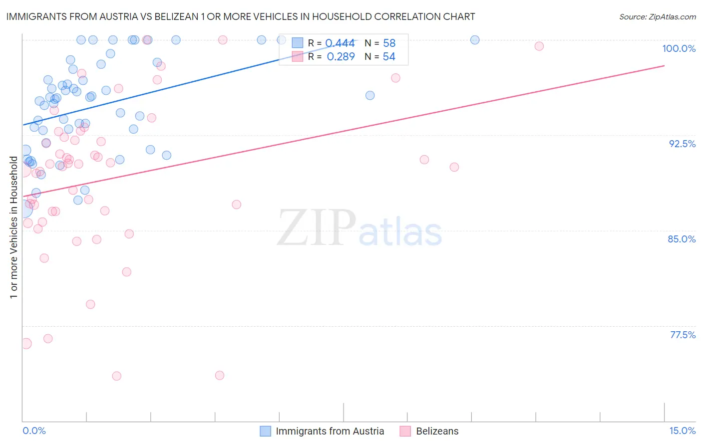 Immigrants from Austria vs Belizean 1 or more Vehicles in Household