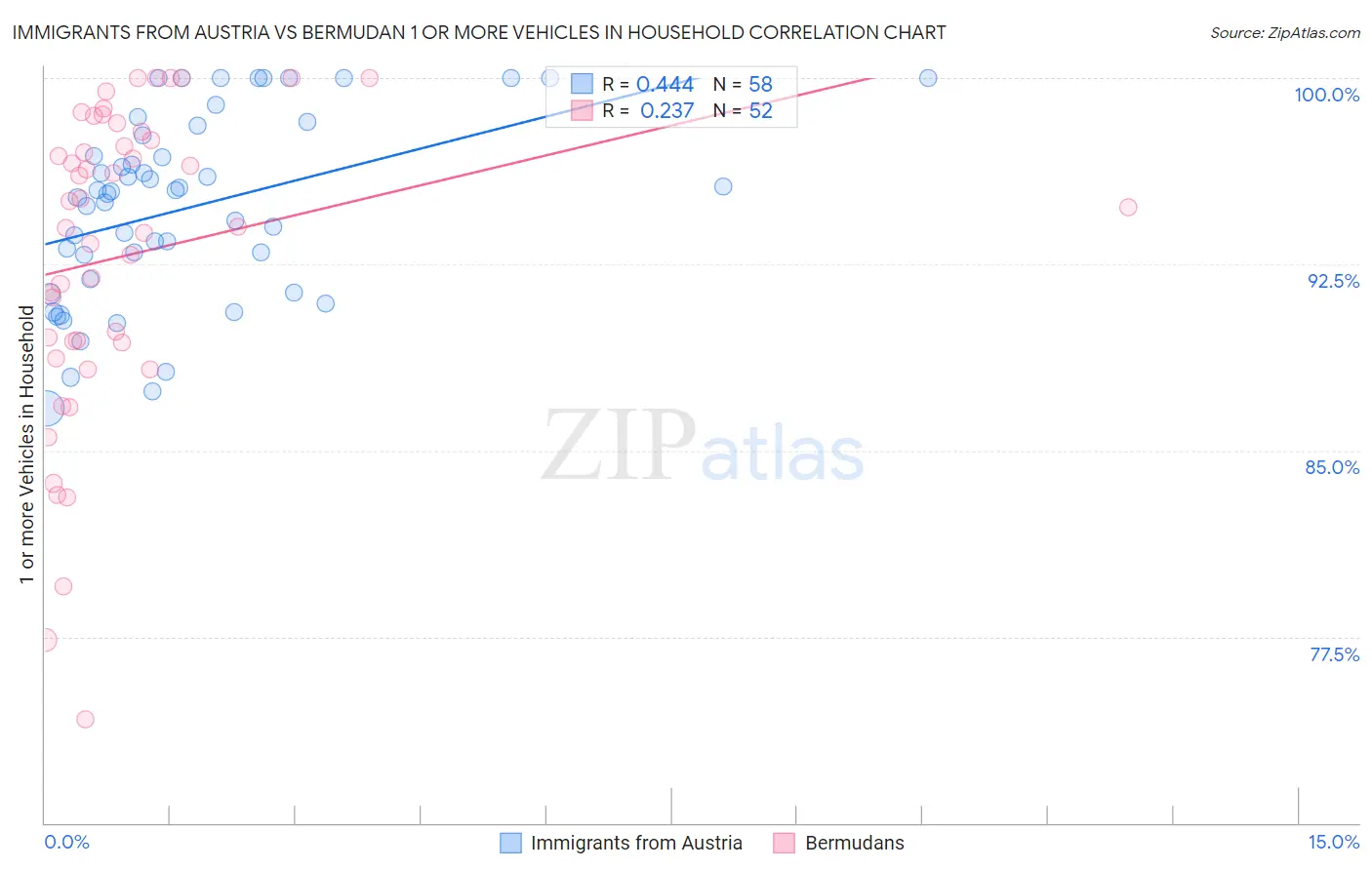 Immigrants from Austria vs Bermudan 1 or more Vehicles in Household