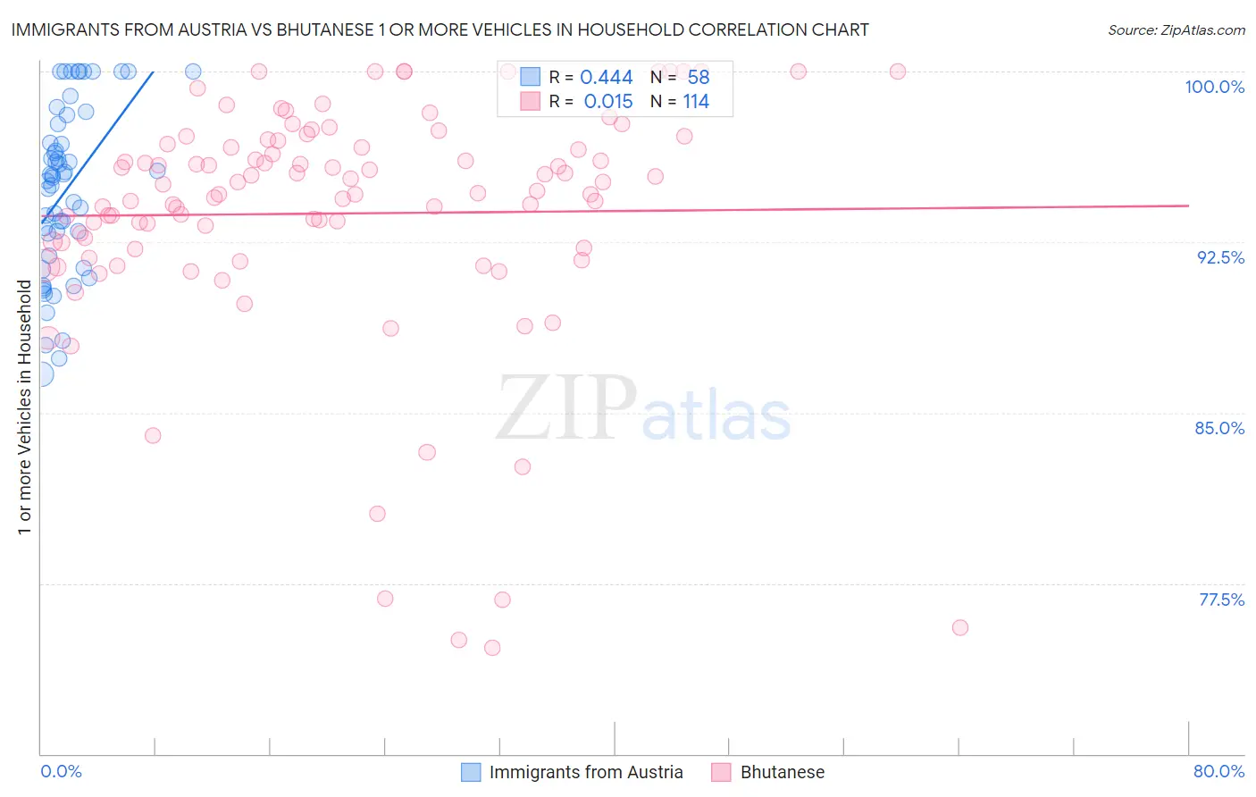 Immigrants from Austria vs Bhutanese 1 or more Vehicles in Household