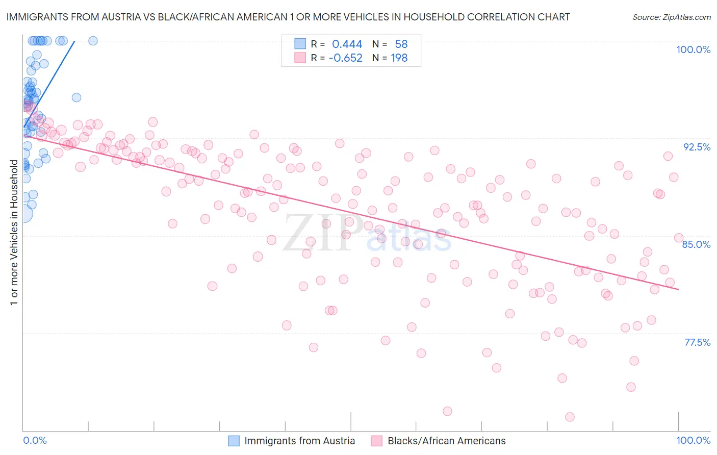 Immigrants from Austria vs Black/African American 1 or more Vehicles in Household