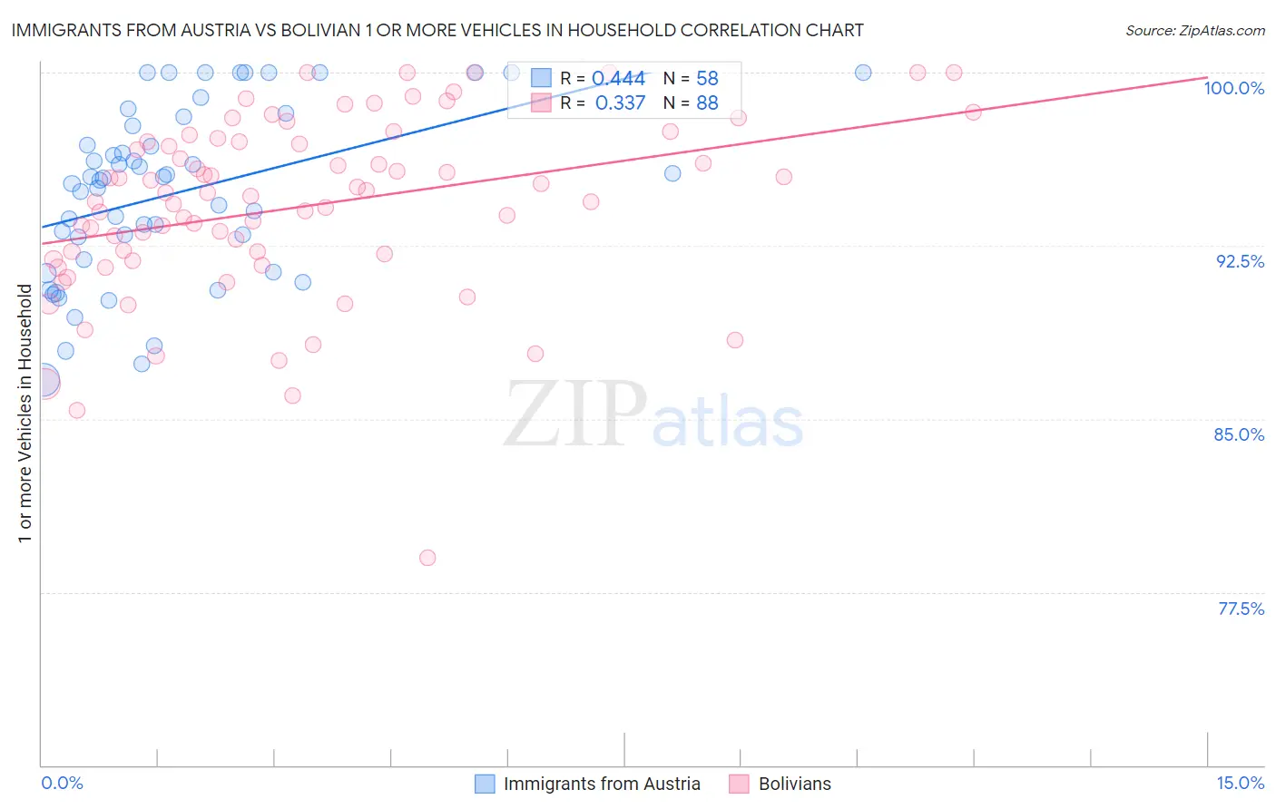 Immigrants from Austria vs Bolivian 1 or more Vehicles in Household