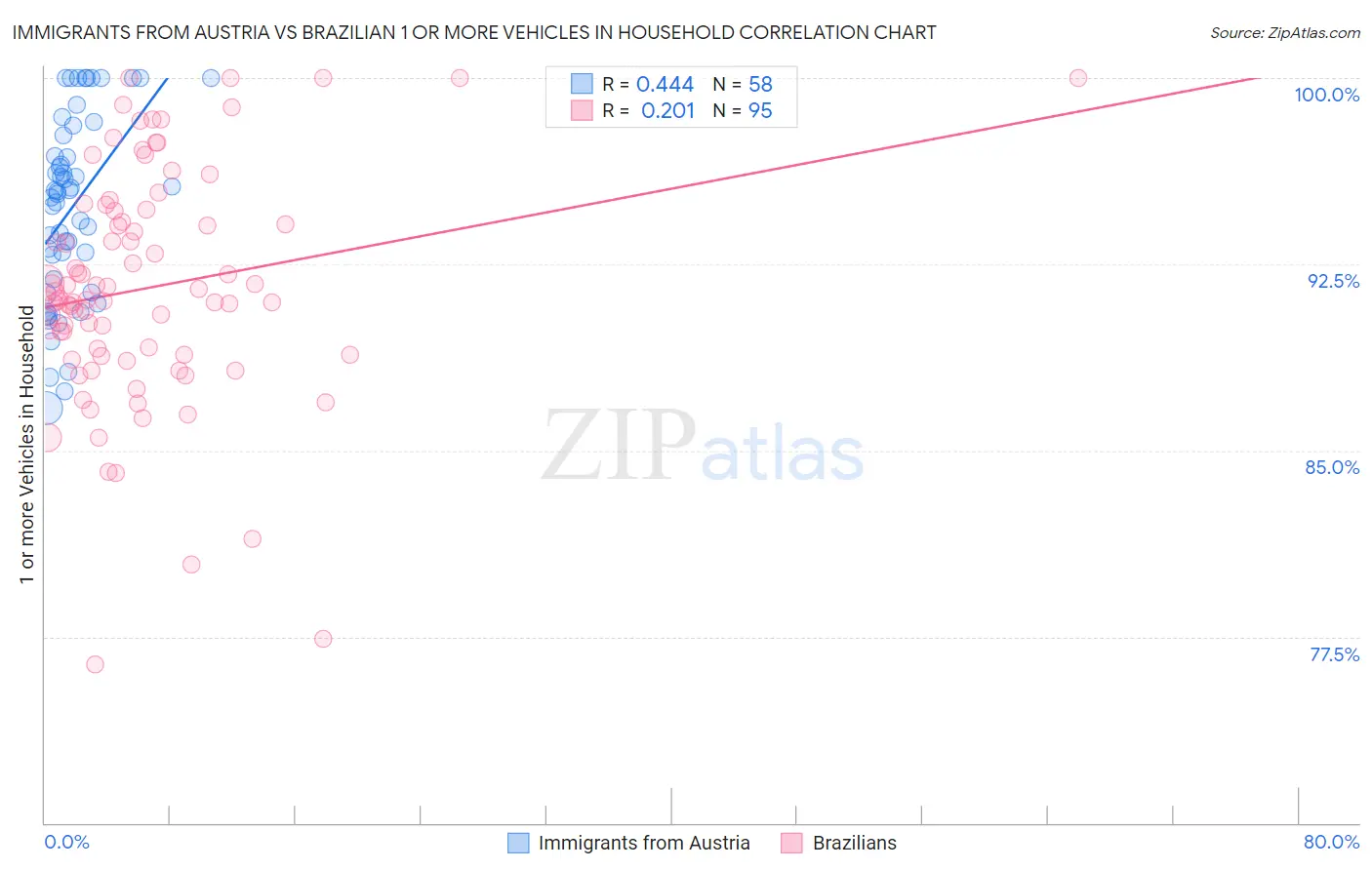 Immigrants from Austria vs Brazilian 1 or more Vehicles in Household