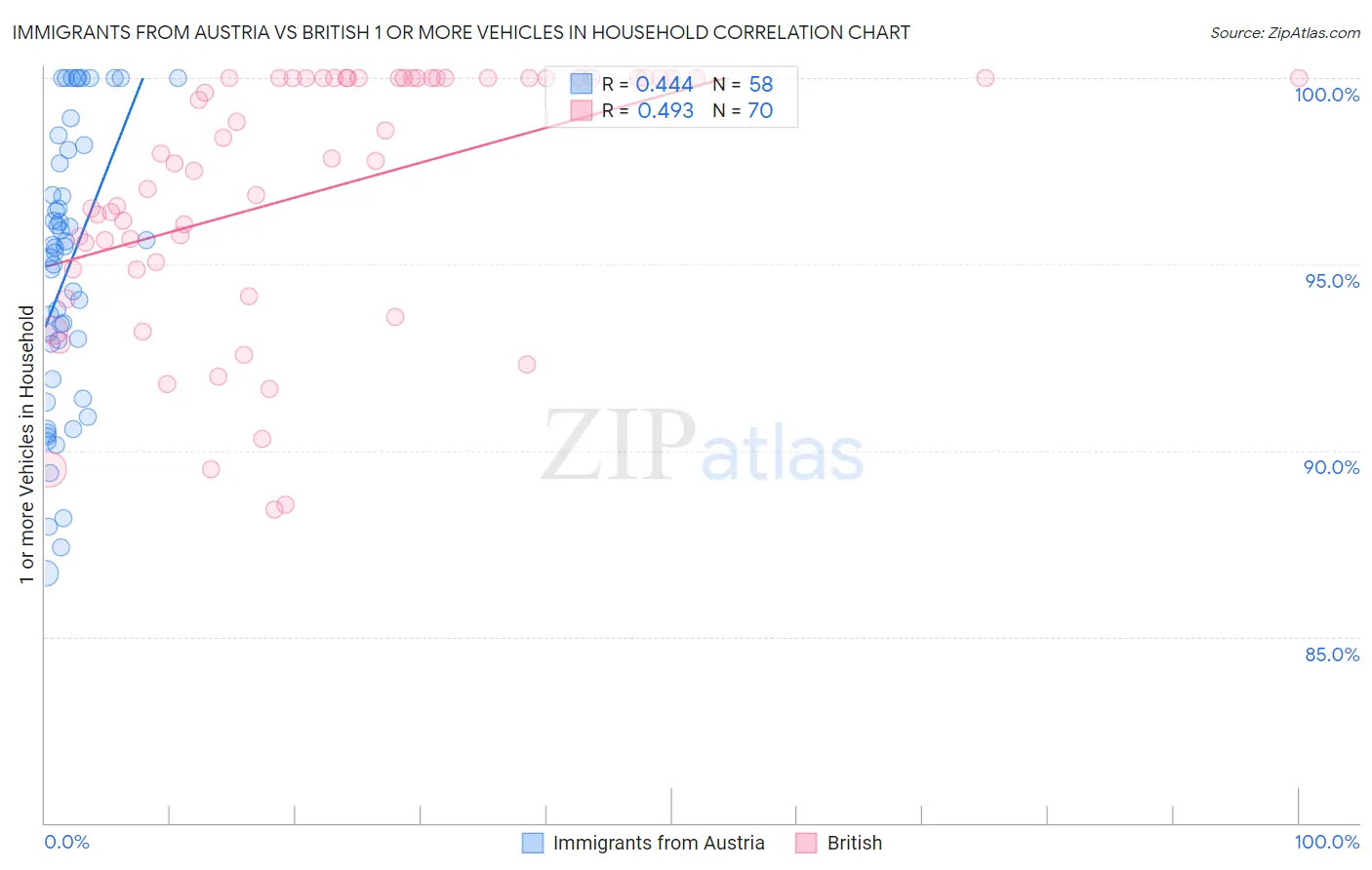 Immigrants from Austria vs British 1 or more Vehicles in Household