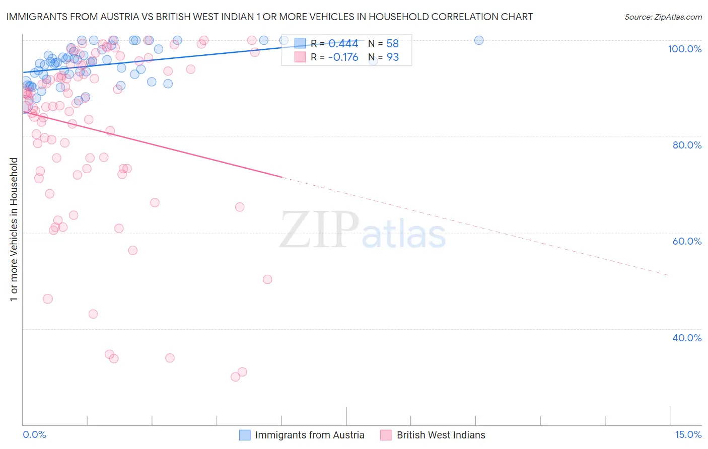 Immigrants from Austria vs British West Indian 1 or more Vehicles in Household