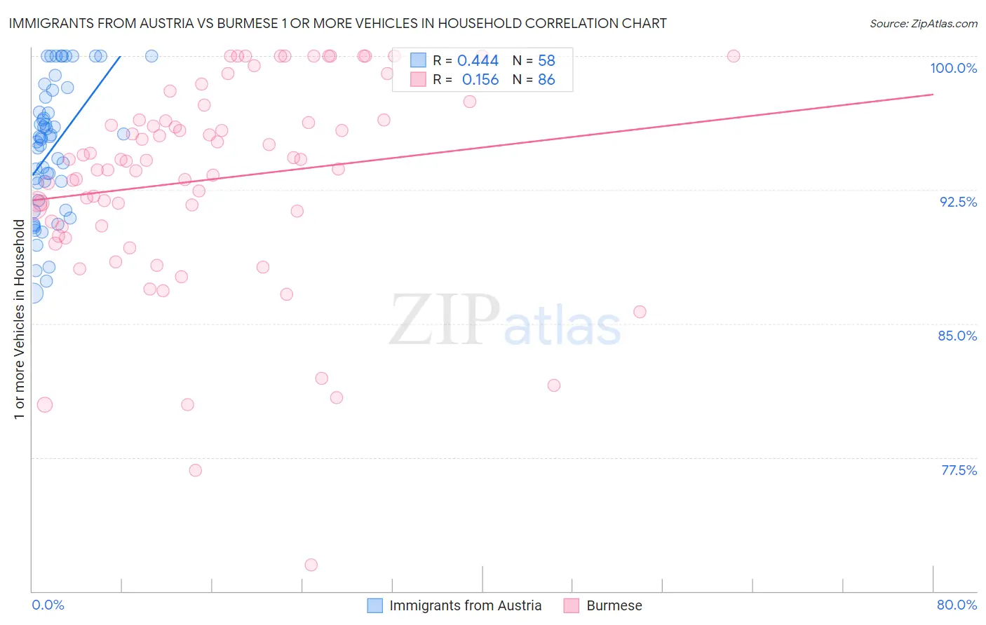 Immigrants from Austria vs Burmese 1 or more Vehicles in Household