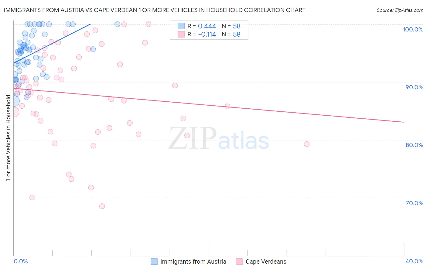 Immigrants from Austria vs Cape Verdean 1 or more Vehicles in Household