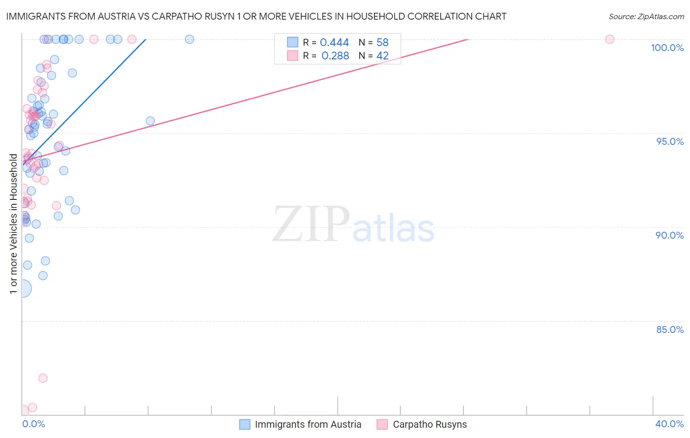 Immigrants from Austria vs Carpatho Rusyn 1 or more Vehicles in Household