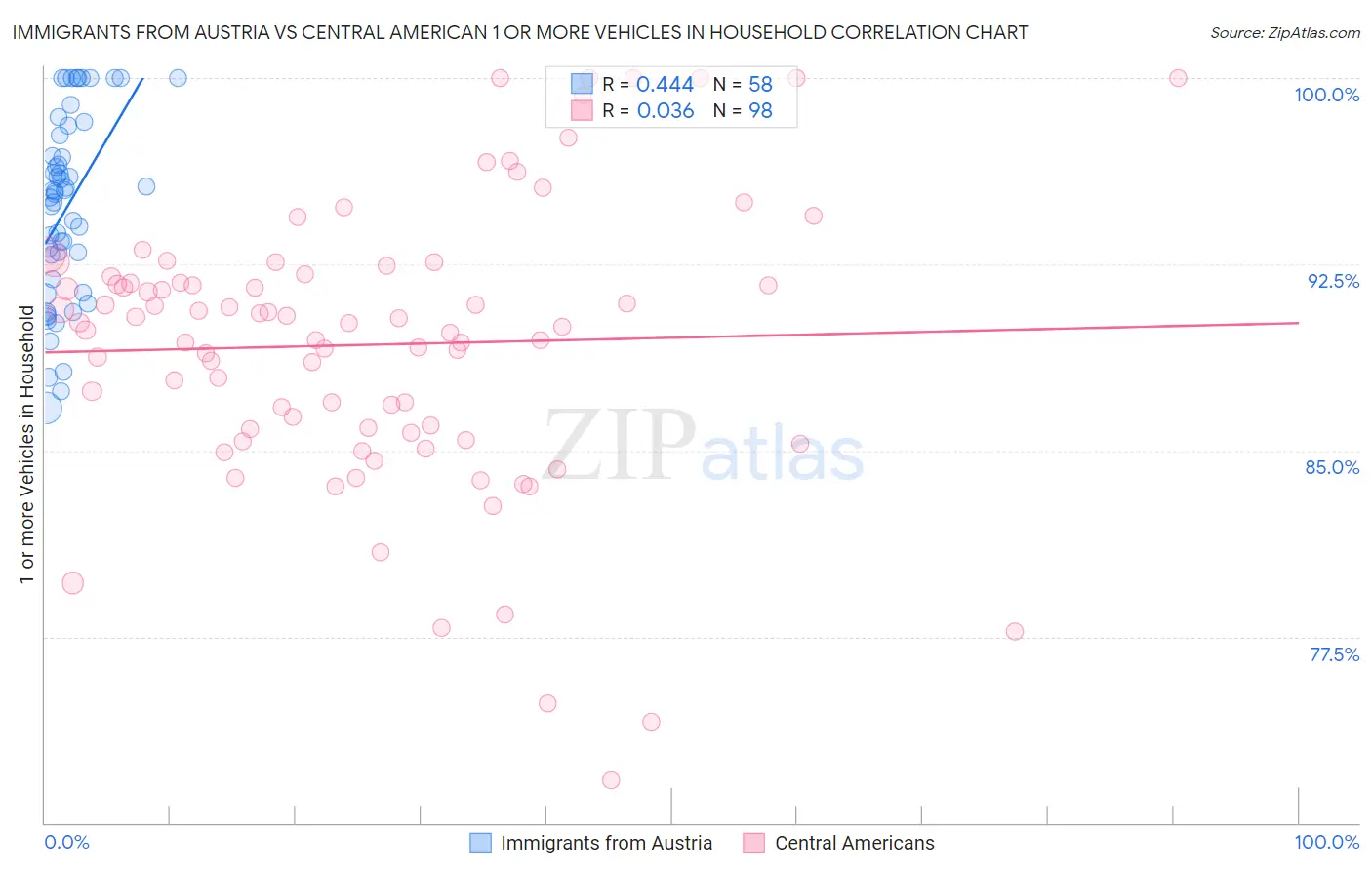 Immigrants from Austria vs Central American 1 or more Vehicles in Household