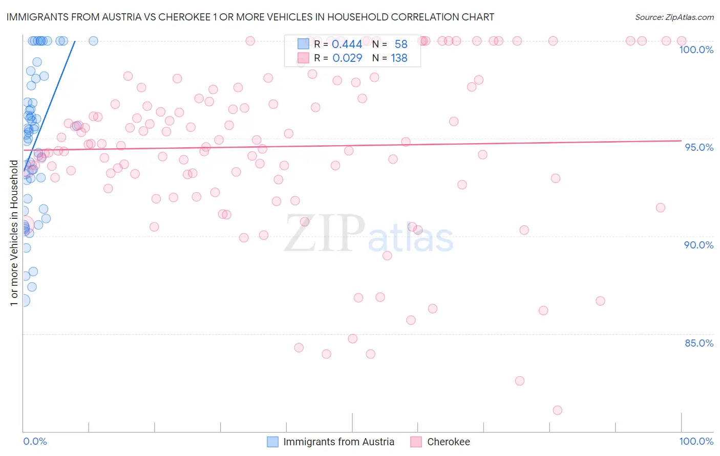 Immigrants from Austria vs Cherokee 1 or more Vehicles in Household