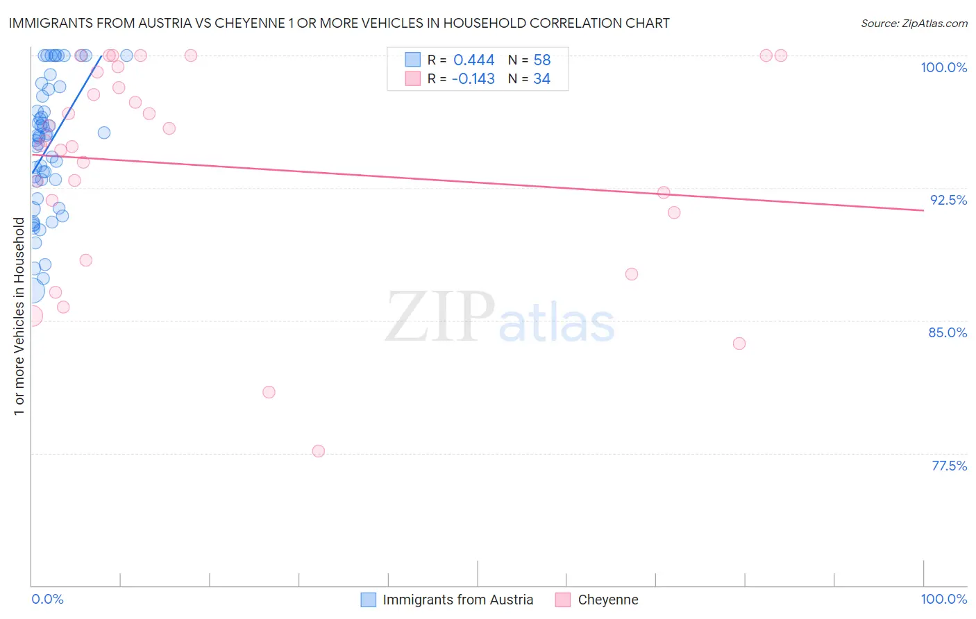 Immigrants from Austria vs Cheyenne 1 or more Vehicles in Household