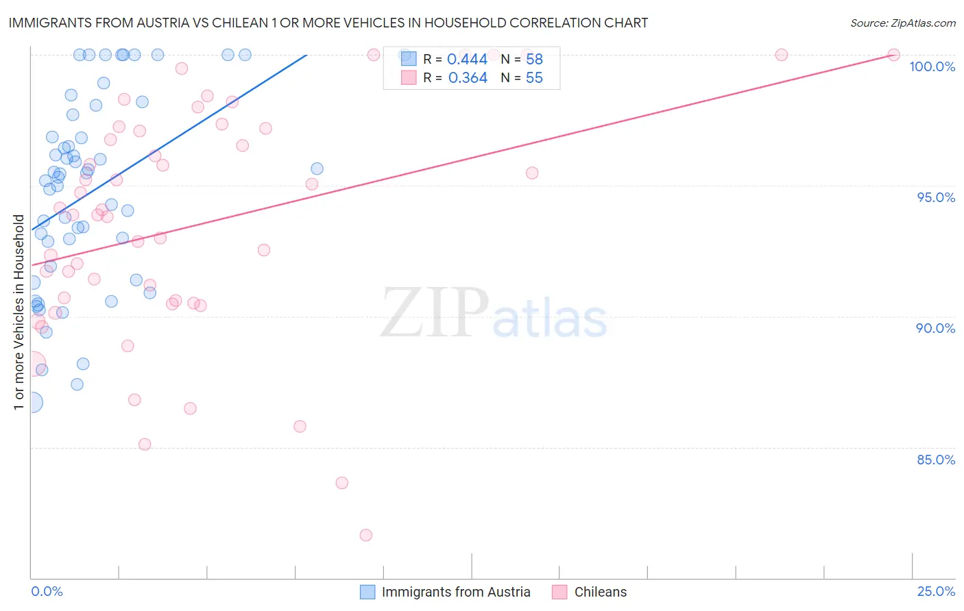 Immigrants from Austria vs Chilean 1 or more Vehicles in Household