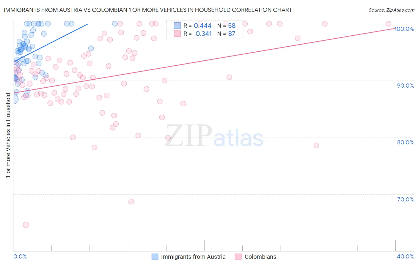Immigrants from Austria vs Colombian 1 or more Vehicles in Household