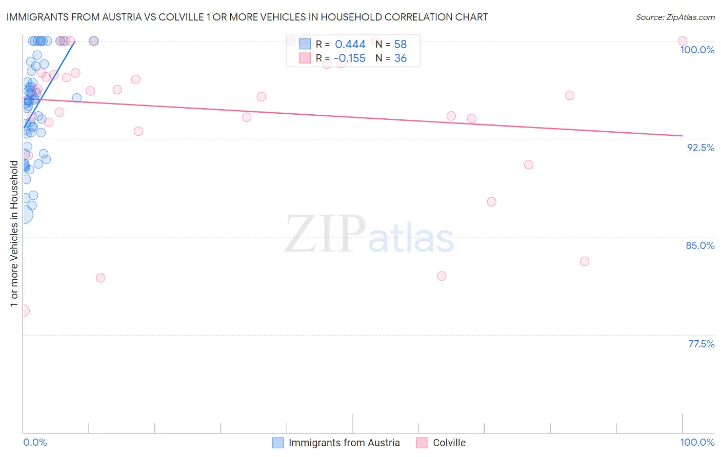 Immigrants from Austria vs Colville 1 or more Vehicles in Household