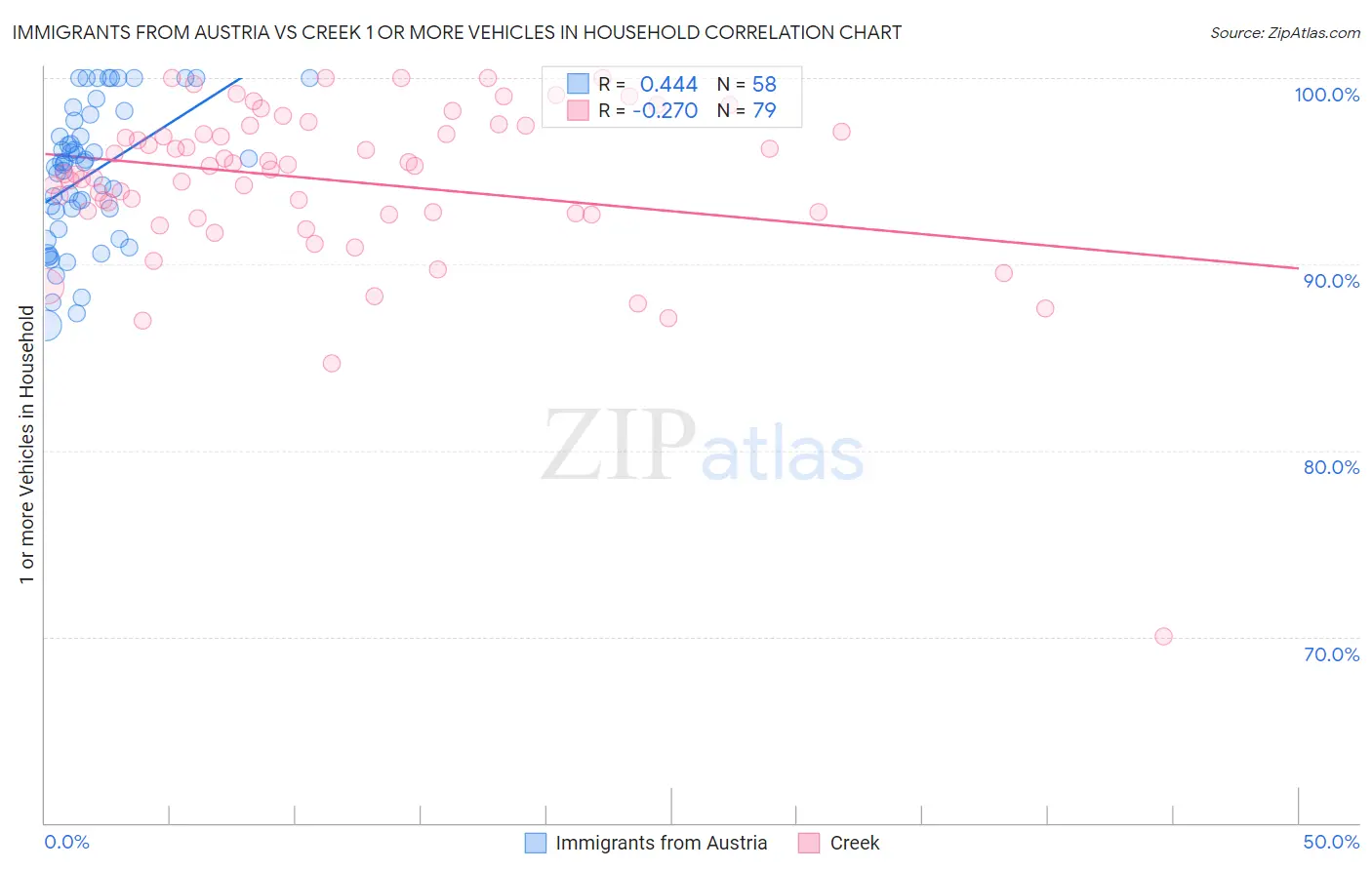 Immigrants from Austria vs Creek 1 or more Vehicles in Household