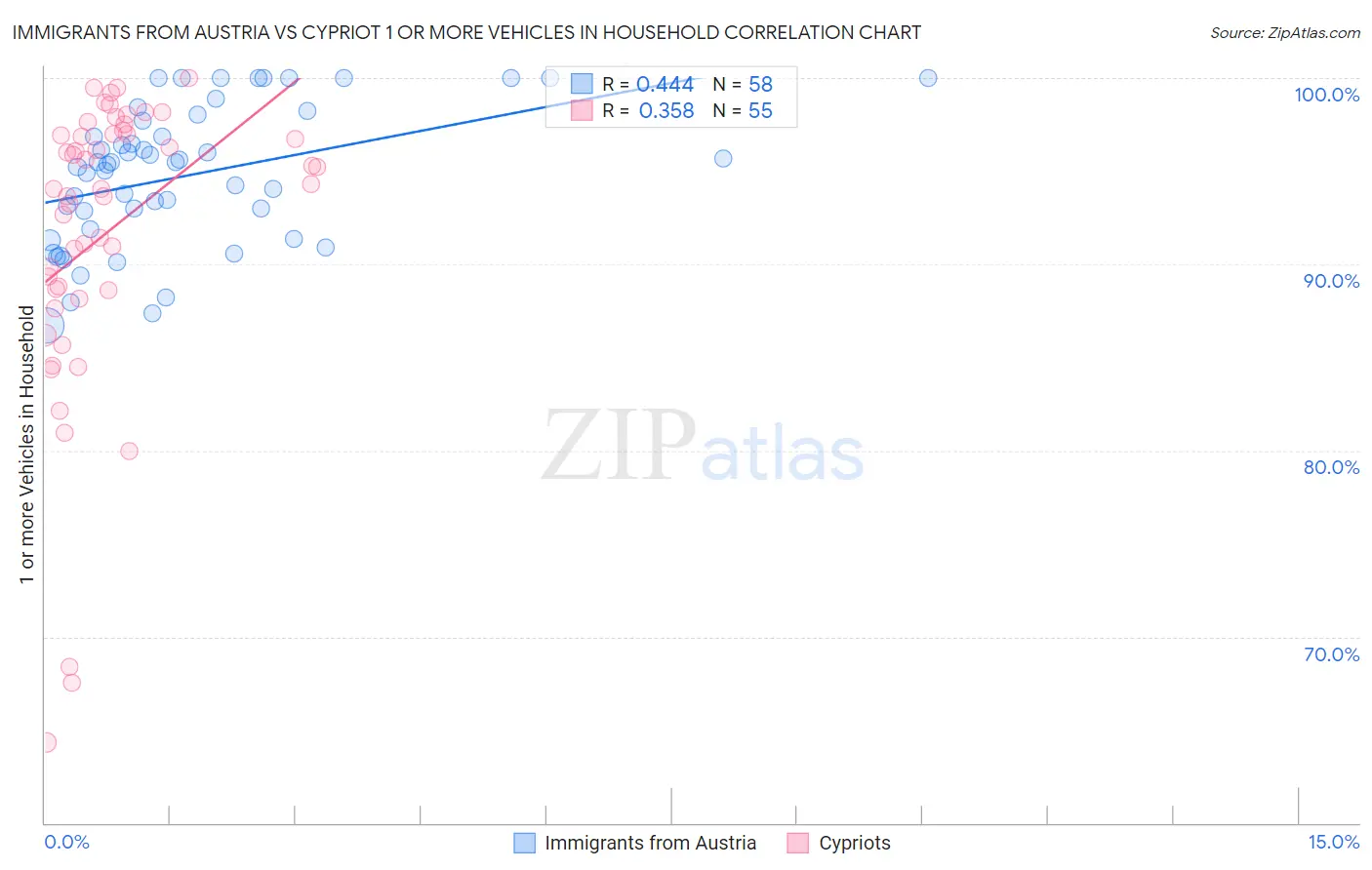 Immigrants from Austria vs Cypriot 1 or more Vehicles in Household