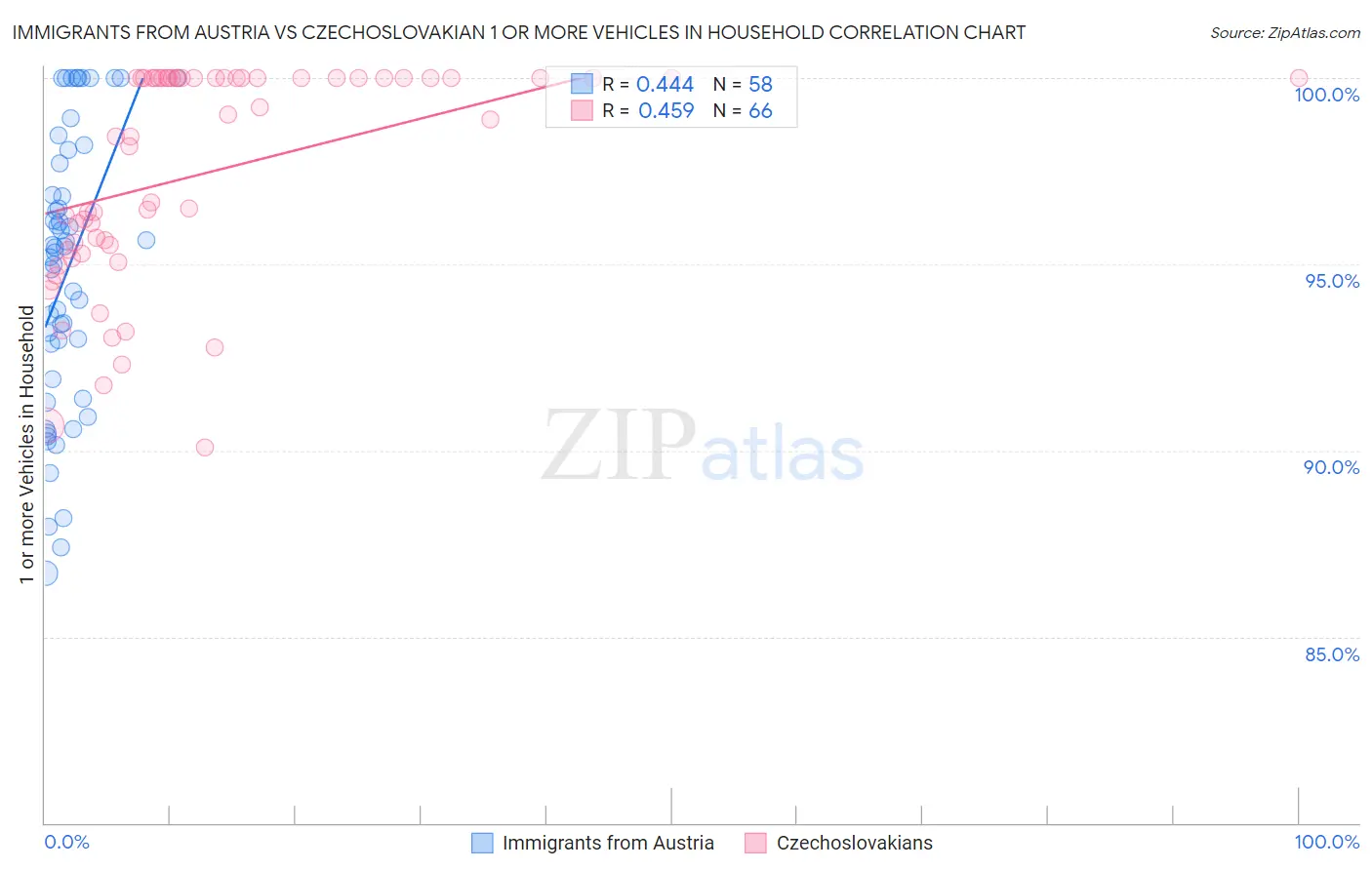 Immigrants from Austria vs Czechoslovakian 1 or more Vehicles in Household
