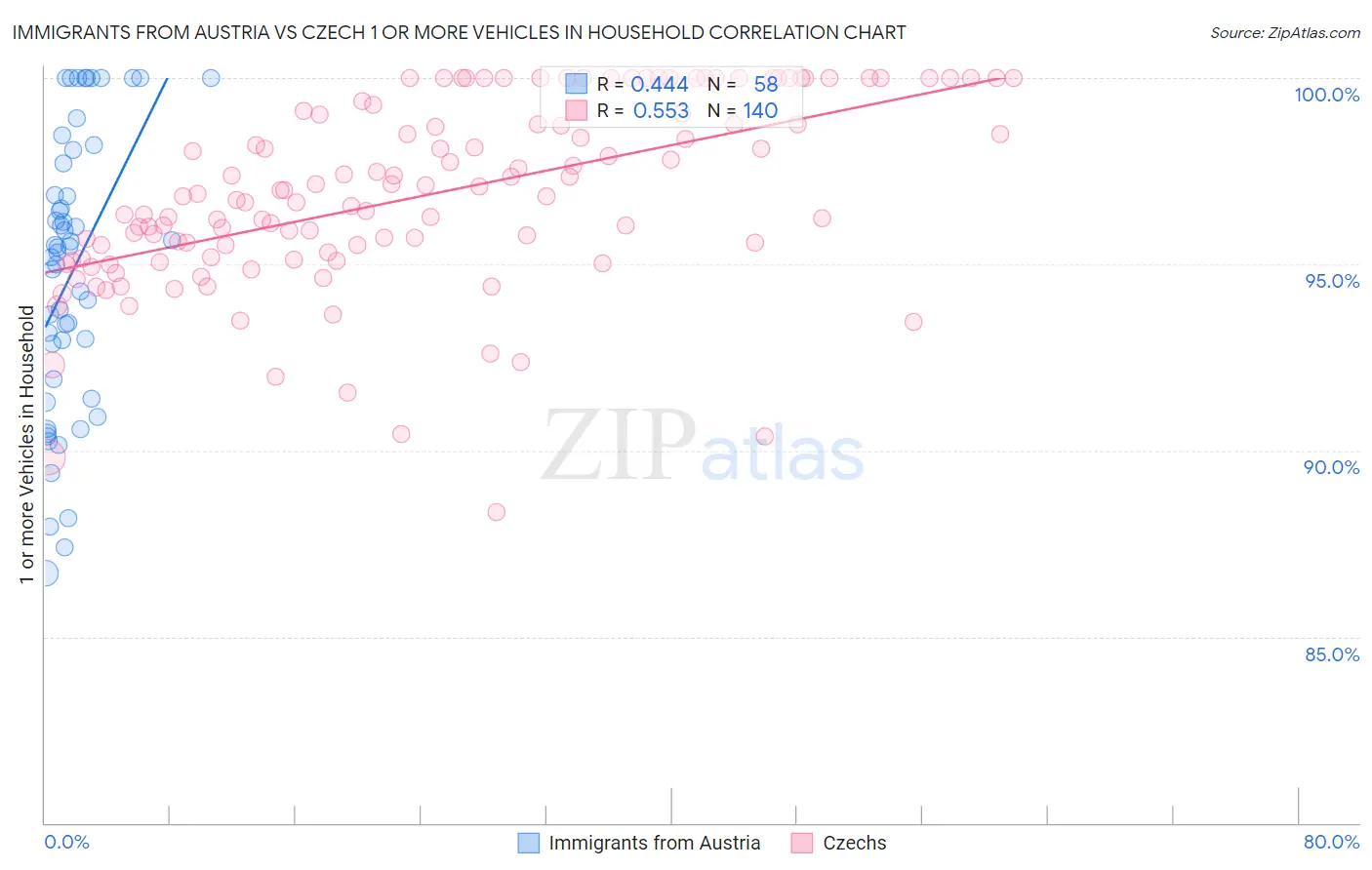 Immigrants from Austria vs Czech 1 or more Vehicles in Household